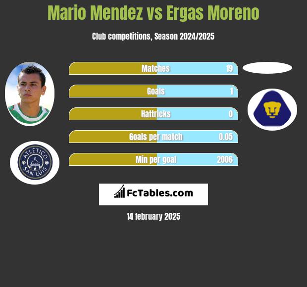 Mario Mendez vs Ergas Moreno h2h player stats