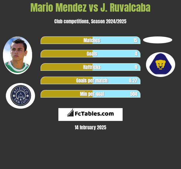 Mario Mendez vs J. Ruvalcaba h2h player stats