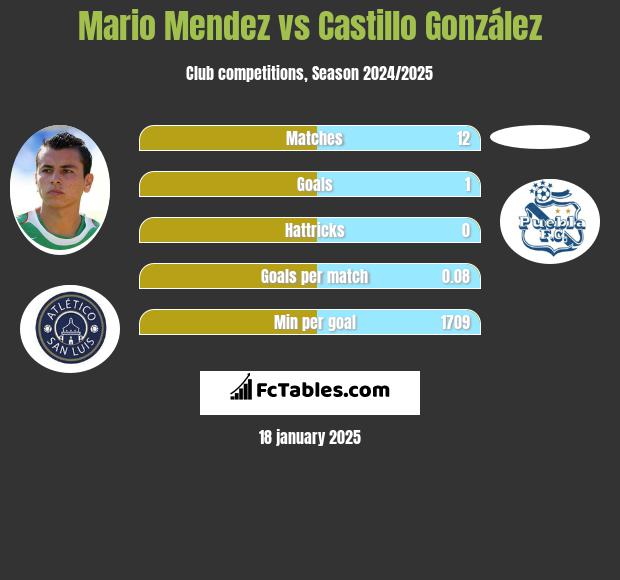 Mario Mendez vs Castillo González h2h player stats