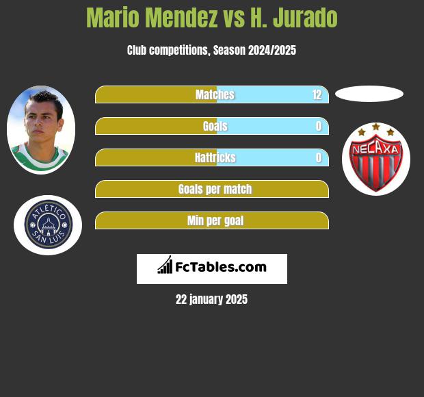 Mario Mendez vs H. Jurado h2h player stats