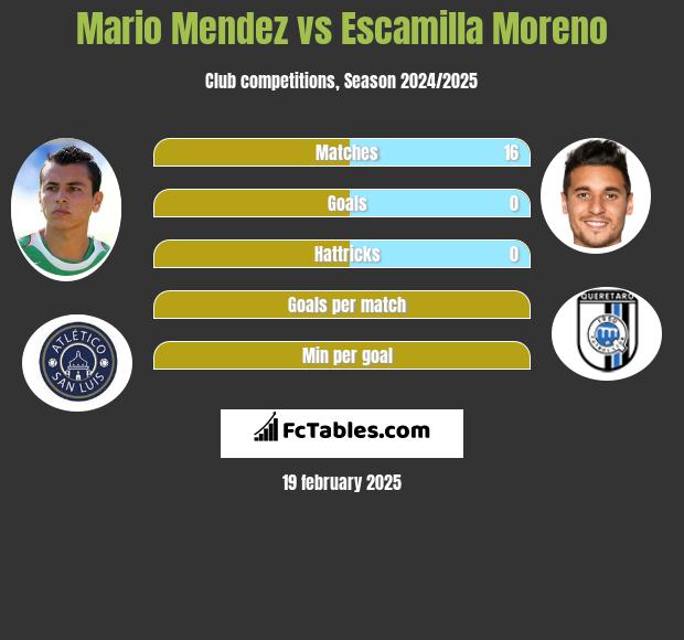 Mario Mendez vs Escamilla Moreno h2h player stats