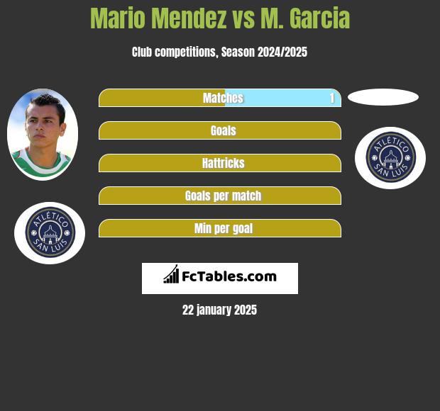 Mario Mendez vs M. Garcia h2h player stats