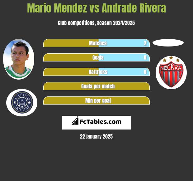 Mario Mendez vs Andrade Rivera h2h player stats