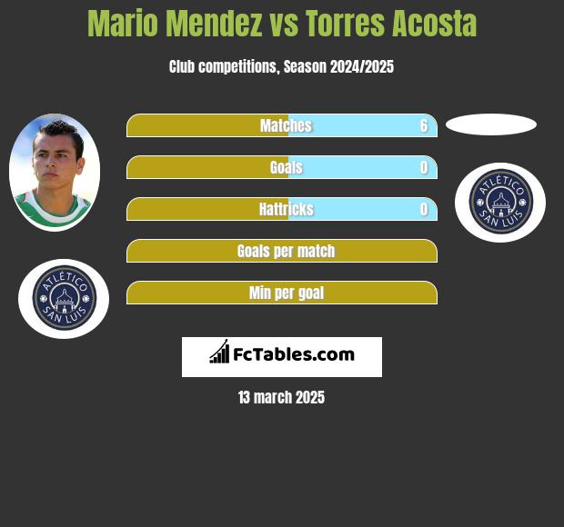 Mario Mendez vs Torres Acosta h2h player stats