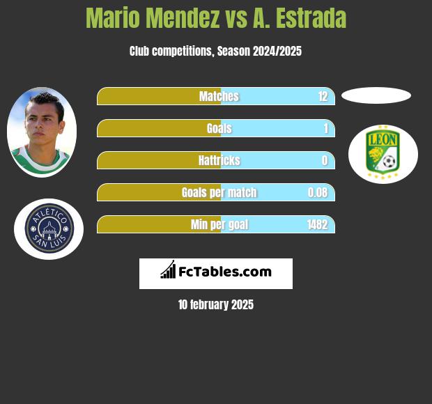 Mario Mendez vs A. Estrada h2h player stats