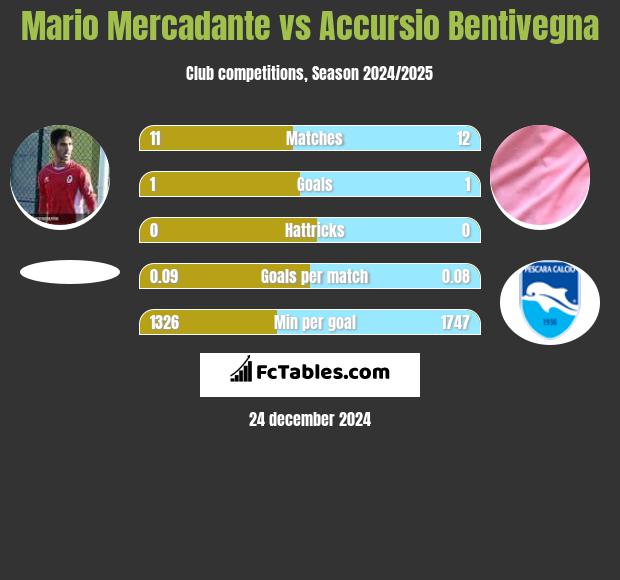 Mario Mercadante vs Accursio Bentivegna h2h player stats