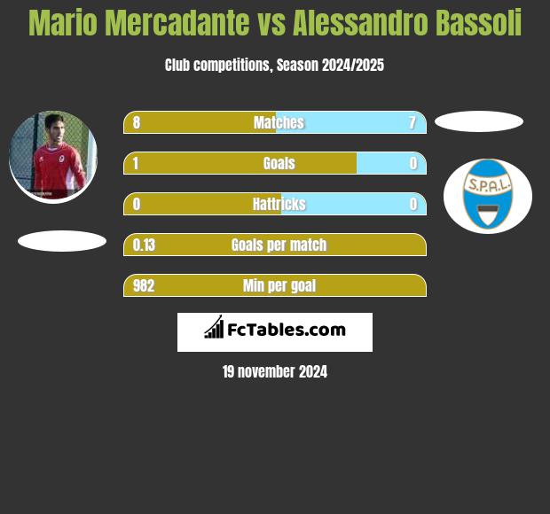 Mario Mercadante vs Alessandro Bassoli h2h player stats