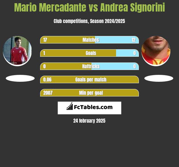 Mario Mercadante vs Andrea Signorini h2h player stats