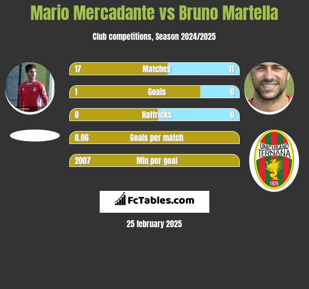 Mario Mercadante vs Bruno Martella h2h player stats