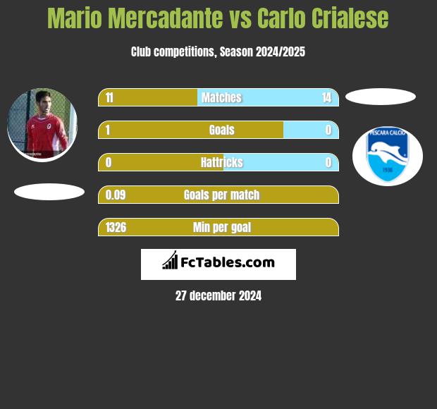 Mario Mercadante vs Carlo Crialese h2h player stats