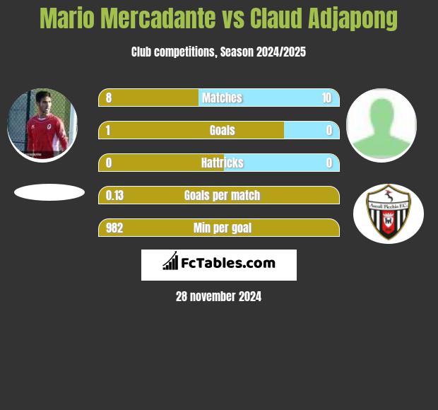 Mario Mercadante vs Claud Adjapong h2h player stats