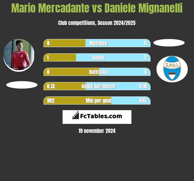 Mario Mercadante vs Daniele Mignanelli h2h player stats