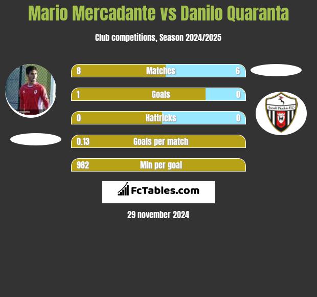 Mario Mercadante vs Danilo Quaranta h2h player stats