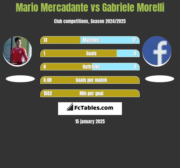 Mario Mercadante vs Gabriele Morelli h2h player stats