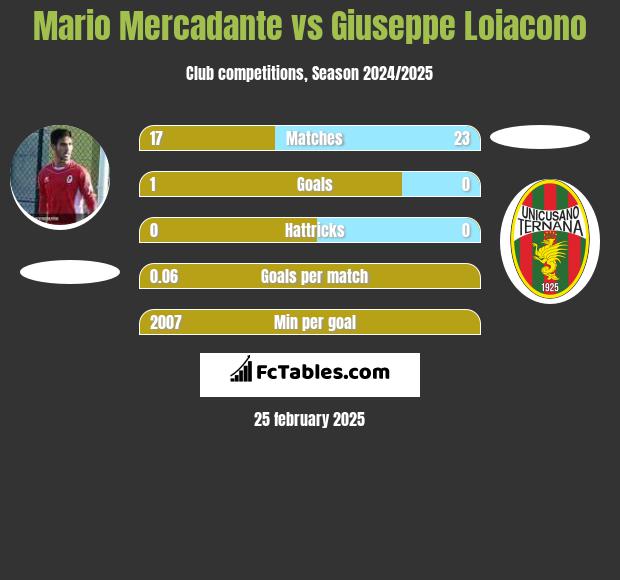 Mario Mercadante vs Giuseppe Loiacono h2h player stats