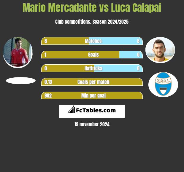 Mario Mercadante vs Luca Calapai h2h player stats