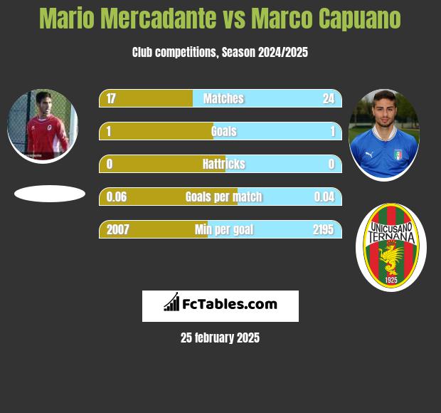 Mario Mercadante vs Marco Capuano h2h player stats