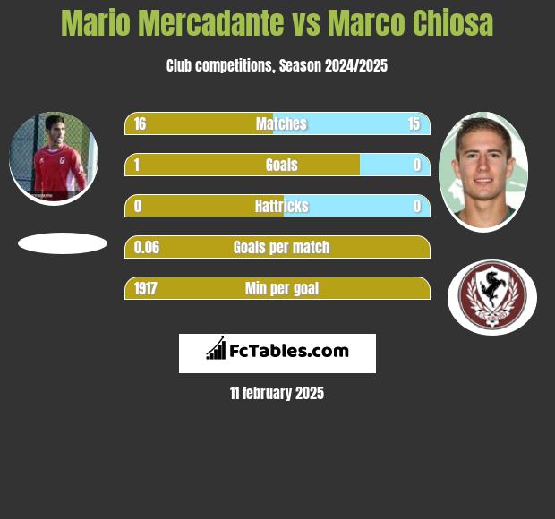 Mario Mercadante vs Marco Chiosa h2h player stats