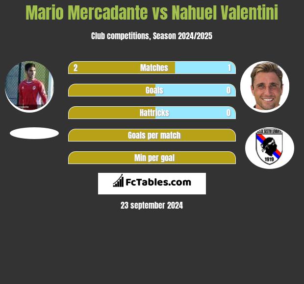 Mario Mercadante vs Nahuel Valentini h2h player stats