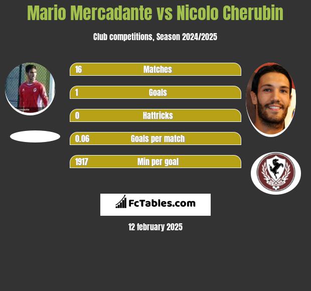 Mario Mercadante vs Nicolo Cherubin h2h player stats