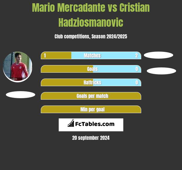 Mario Mercadante vs Cristian Hadziosmanovic h2h player stats