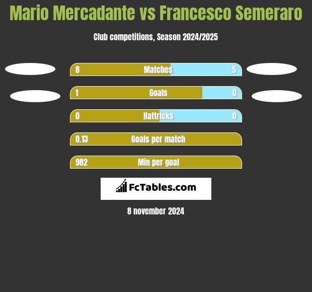 Mario Mercadante vs Francesco Semeraro h2h player stats