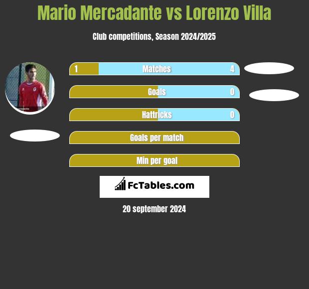 Mario Mercadante vs Lorenzo Villa h2h player stats