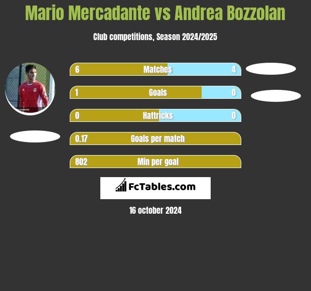 Mario Mercadante vs Andrea Bozzolan h2h player stats