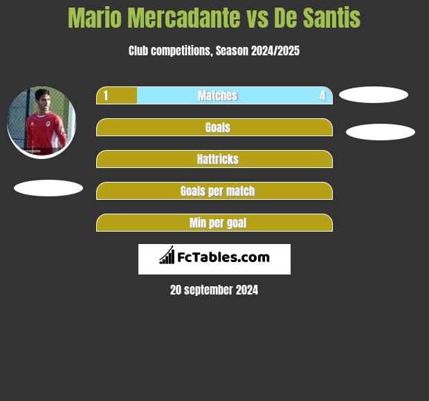 Mario Mercadante vs De Santis h2h player stats