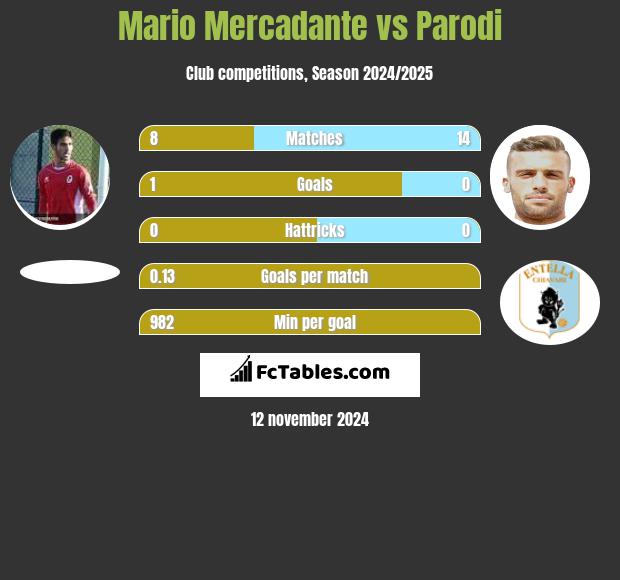 Mario Mercadante vs Parodi h2h player stats