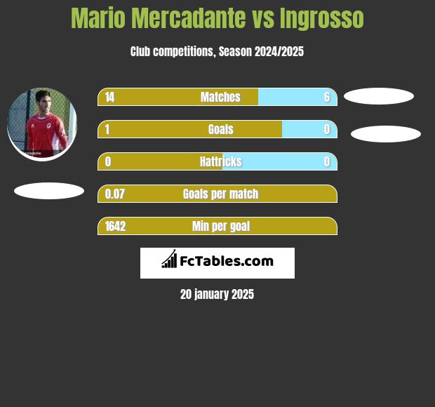 Mario Mercadante vs Ingrosso h2h player stats