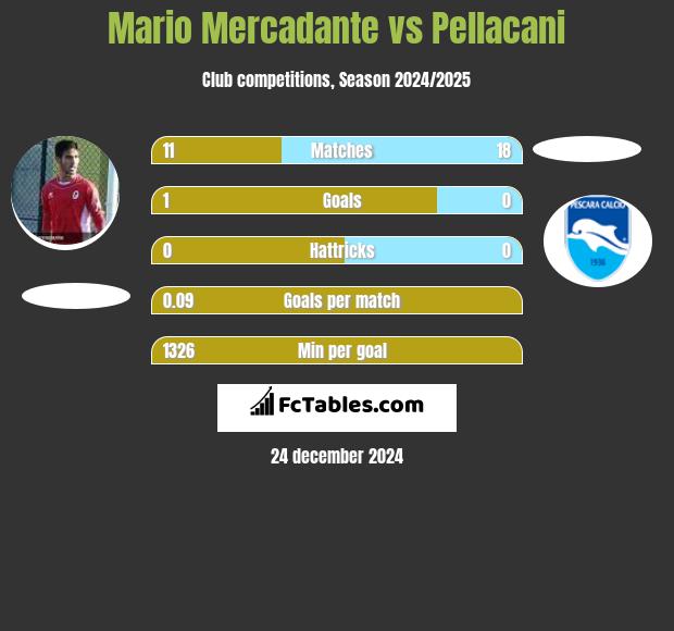 Mario Mercadante vs Pellacani h2h player stats