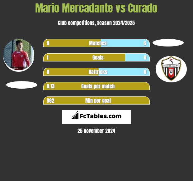 Mario Mercadante vs Curado h2h player stats