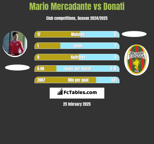 Mario Mercadante vs Donati h2h player stats