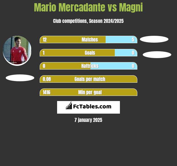 Mario Mercadante vs Magni h2h player stats