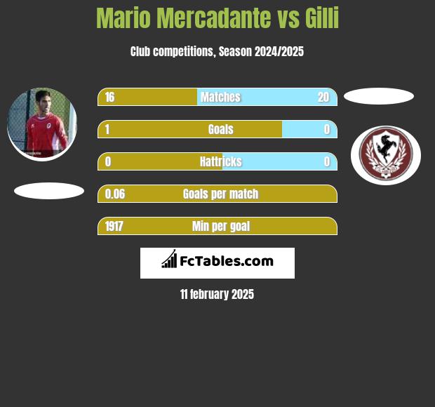 Mario Mercadante vs Gilli h2h player stats