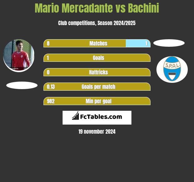 Mario Mercadante vs Bachini h2h player stats