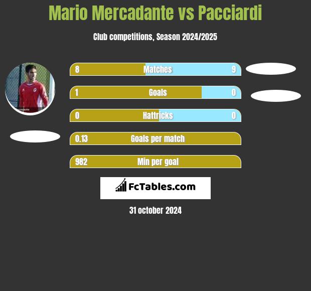 Mario Mercadante vs Pacciardi h2h player stats