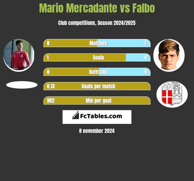 Mario Mercadante vs Falbo h2h player stats