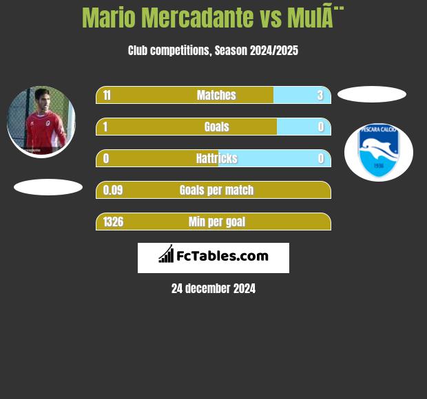 Mario Mercadante vs MulÃ¨ h2h player stats