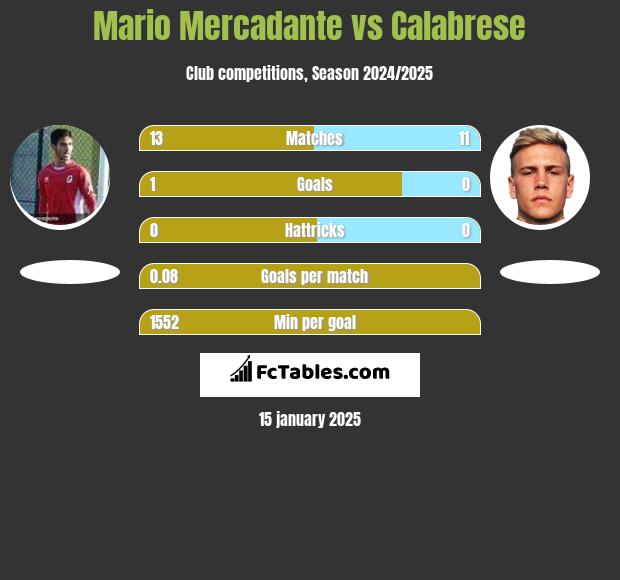 Mario Mercadante vs Calabrese h2h player stats