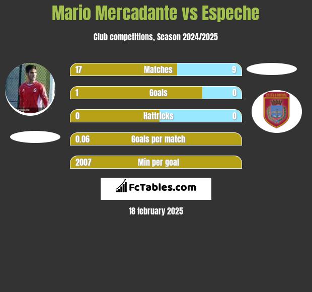 Mario Mercadante vs Espeche h2h player stats