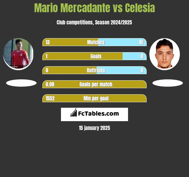 Mario Mercadante vs Celesia h2h player stats