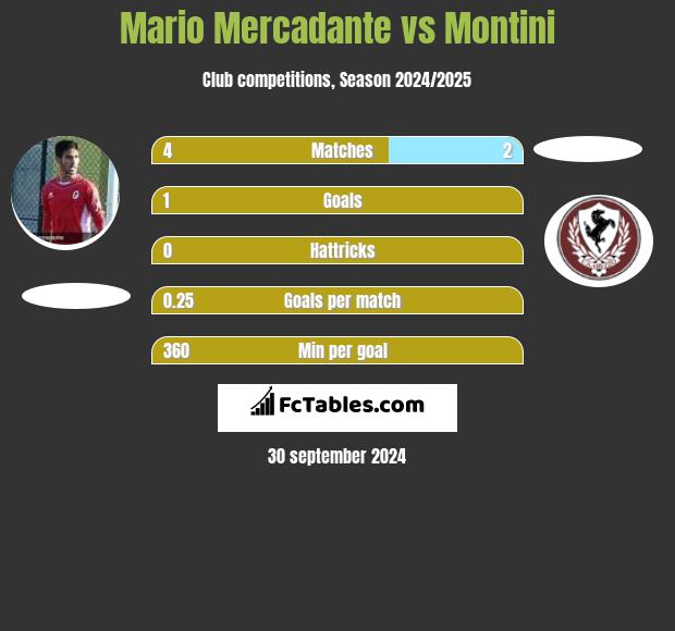 Mario Mercadante vs Montini h2h player stats