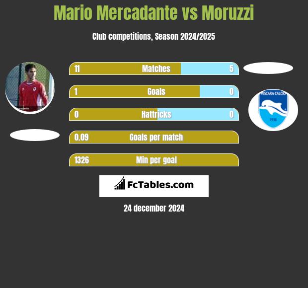 Mario Mercadante vs Moruzzi h2h player stats