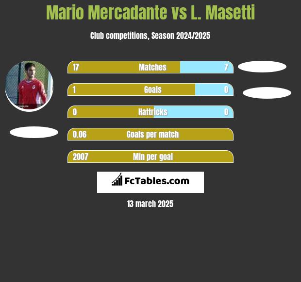 Mario Mercadante vs L. Masetti h2h player stats