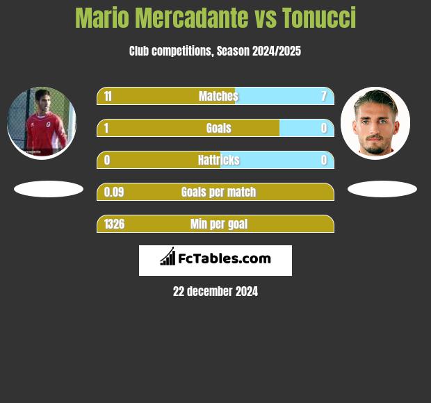 Mario Mercadante vs Tonucci h2h player stats