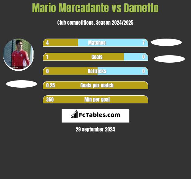 Mario Mercadante vs Dametto h2h player stats