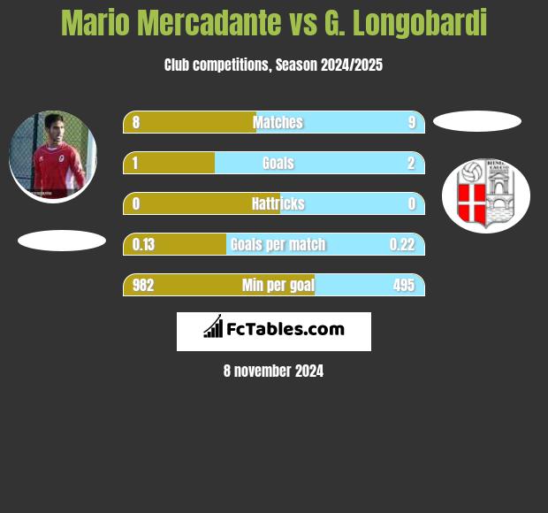 Mario Mercadante vs G. Longobardi h2h player stats