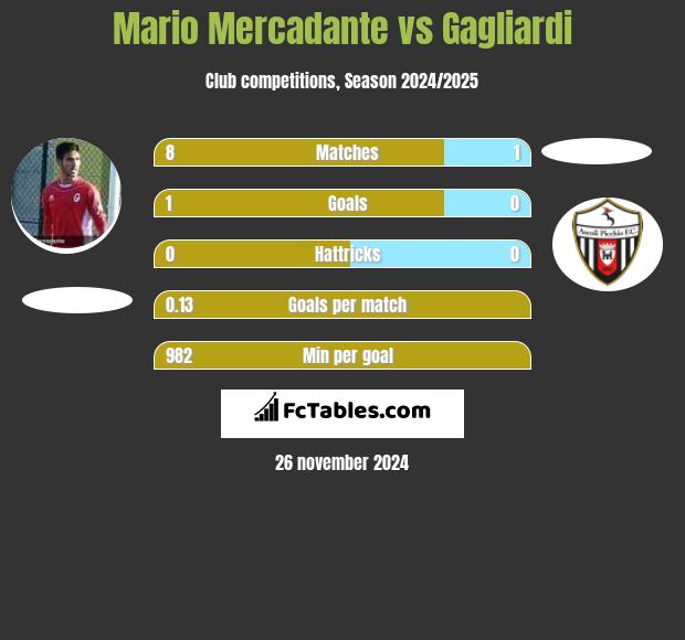 Mario Mercadante vs Gagliardi h2h player stats